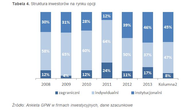 Inwestorzy na GPW w 2014 r.