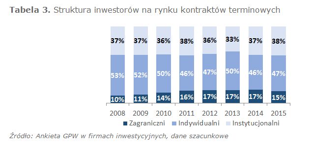 Inwestorzy na GPW w 2015 r.