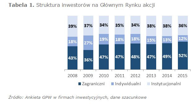 Inwestorzy na GPW w 2015 r.