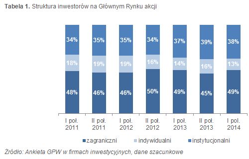 Inwestorzy na GPW w I poł. 2014 r.