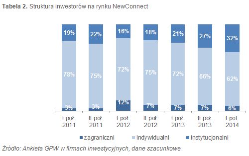 Inwestorzy na GPW w I poł. 2014 r.