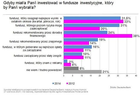 Fundusze inwestycyjne: jak wybierają Polacy?