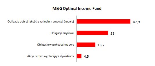 Globalne fundusze przychodowe sposobem na zysk