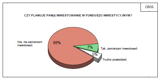 Polacy a fundusze inwestycyjne