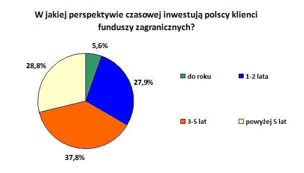 Polscy inwestorzy doceniają fundusze zagraniczne