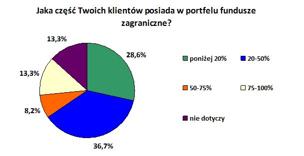 Polscy inwestorzy doceniają fundusze zagraniczne