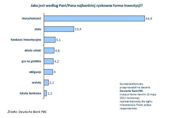 W co chcą inwestować Polacy?