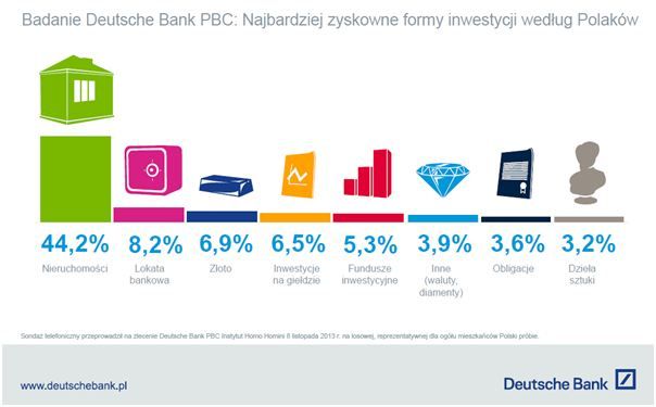 Zyskowne formy inwestowania wg Polaków 2013