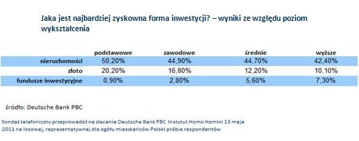 Zyskowne formy inwestycji wg Polaków