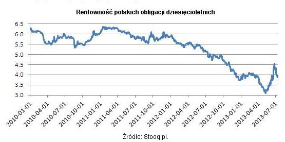 Fundusze polskich obligacji: słabe wyniki