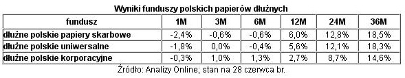 Fundusze polskich obligacji: słabe wyniki