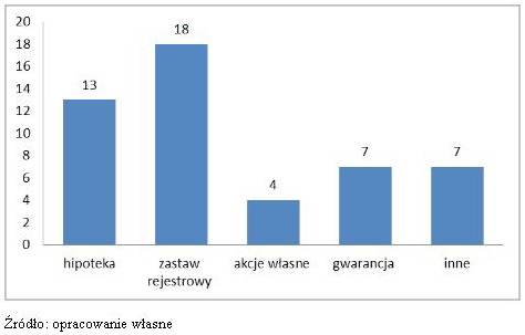 Jak wybrać obligacje korporacyjne?