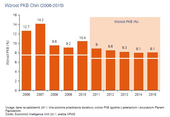 Zagraniczne inwestycje w Chinach