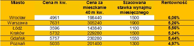 Moda na zakup mieszkania pod wynajem?