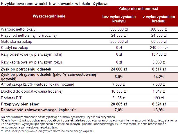 Inwestycje w nieruchomości warto skredytować