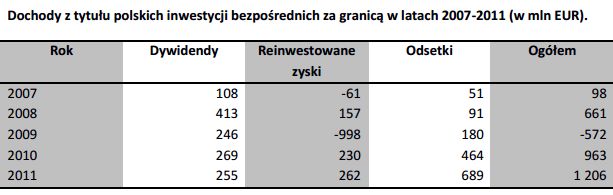 Polskie inwestycje bezpośrednie za granicą 2011