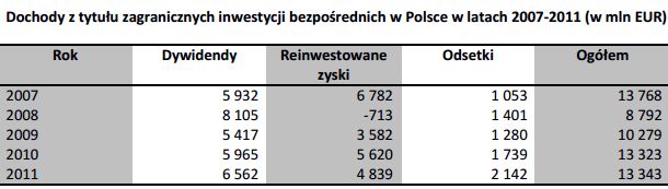 Zagraniczne inwestycje bezpośrednie w Polsce 2011