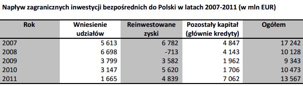 Zagraniczne inwestycje bezpośrednie w Polsce 2011