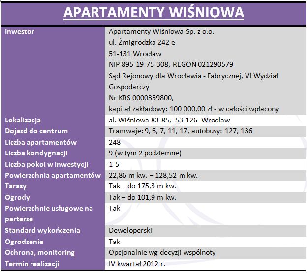 Apartamenty Wiśniowa we Wrocławiu