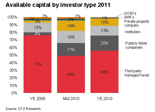 329 mld dolarów na inwestycje w nieruchomości w 2011
