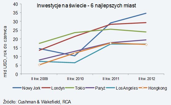 Atrakcyjność inwestycyjna miast na świecie 2012