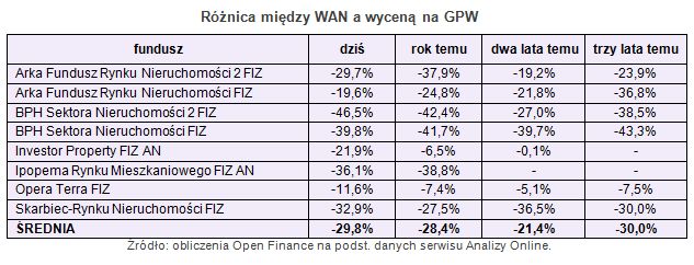 Fundusze nieruchomości z dużym dyskontem