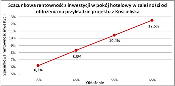 Inwestycje hotelowe: od czego zależy zysk?