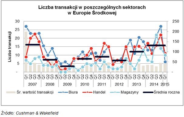 Inwestycje w nieruchomości w Europie Śr. I kw. 2015