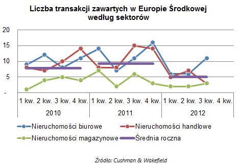 Inwestycje w nieruchomości w Europie Śr. III kw. 2012