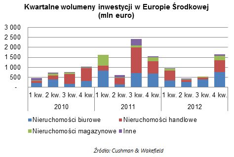 Inwestycje w nieruchomości w Europie Śr. III kw. 2012