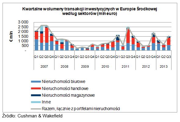Inwestycje w nieruchomości w Europie Śr. III kw. 2013