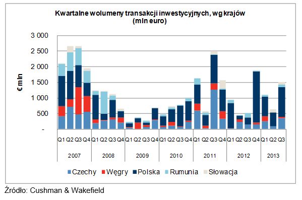 Inwestycje w nieruchomości w Europie Śr. III kw. 2013