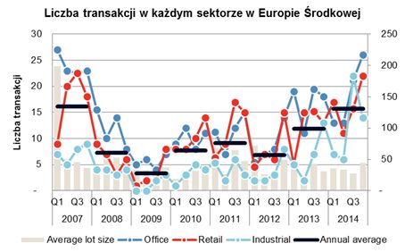 Inwestycje w nieruchomości w Europie Śr. IV kw. 2014