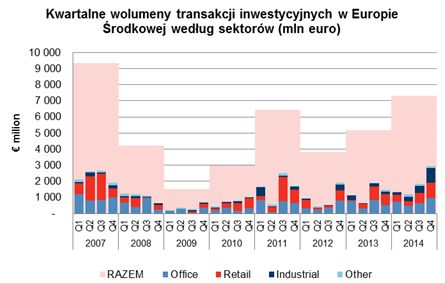 Inwestycje w nieruchomości w Europie Śr. IV kw. 2014