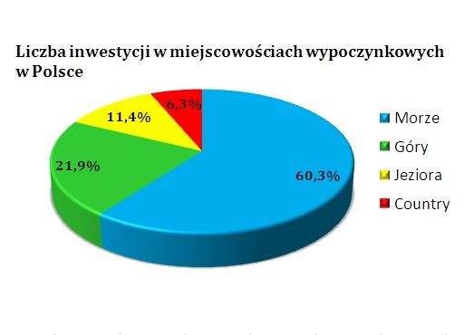 Rosną inwestycje w nieruchomości wakacyjne