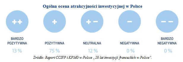 Francuskie inwestycje w Polsce