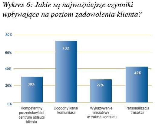 Zła jakość obsługi klienta kosztuje 8,8 mld EUR