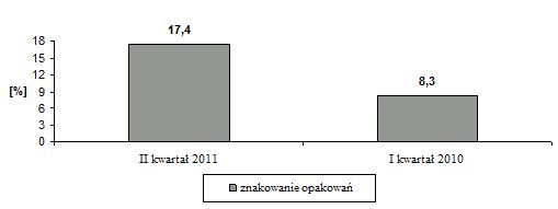 Jakość żywności: oliwa z oliwek w II kw. 2011