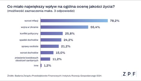 Jakość życia 2/3 Polaków pogorszyła się