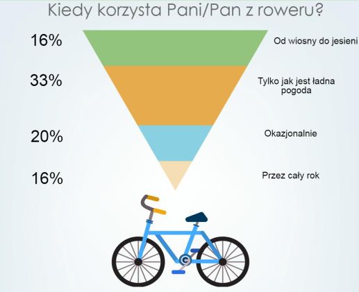 Polacy i jazda na rowerze