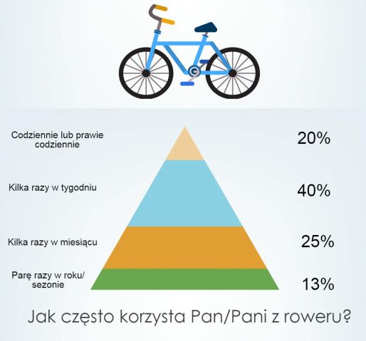 Polacy i jazda na rowerze