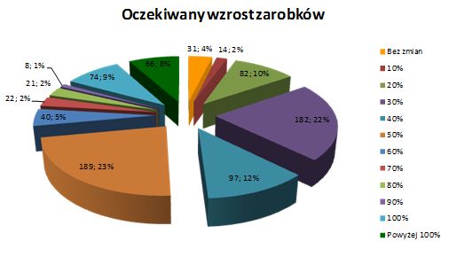 Polscy menedżerowie 2010