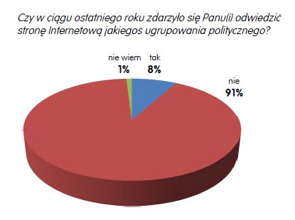 Polacy otwarci na głosowanie przez Internet