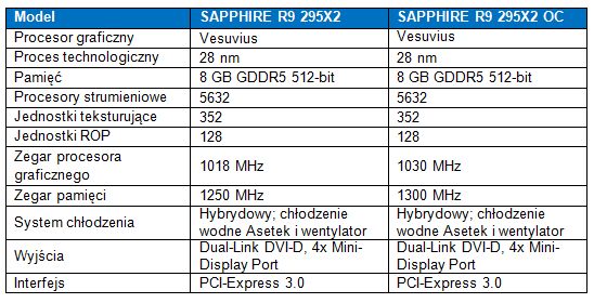 Karty SAPPHIRE R9 295X2 i R9 295X2 OC w edycji limitowanej