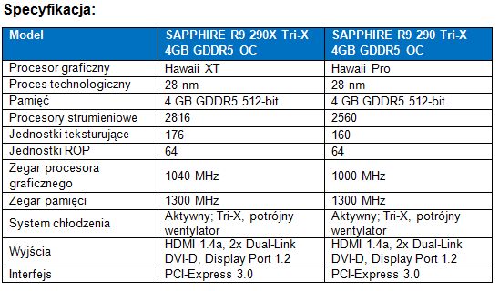 Karty graficzne SAPPHIRE R9 290 i 290X