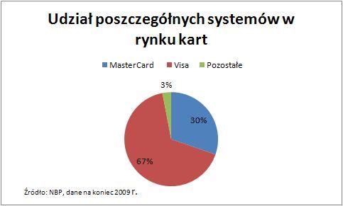 MasterCard wprowadza program rabatowy