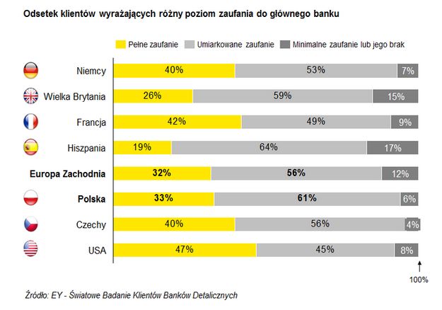 Klienci banków w Polsce samowystarczalni