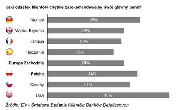Klienci banków w Polsce samowystarczalni