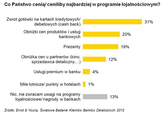 Polacy mają zaufanie do banków