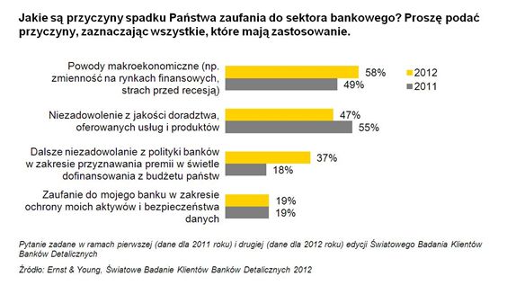 Polacy mają zaufanie do banków